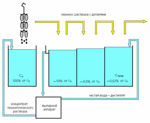 Схема использования выпарной установки при трёхкаскадной ванне промывки