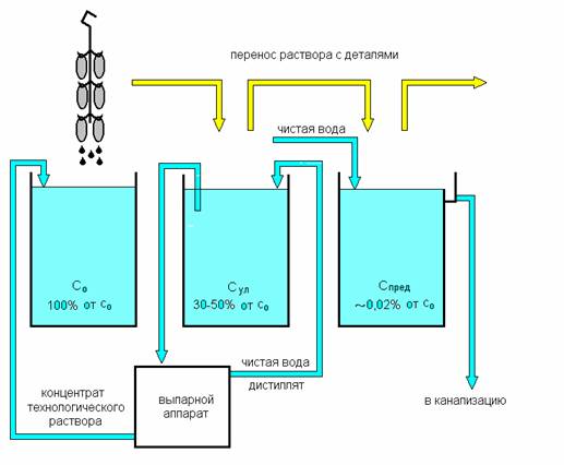 Схема использования выпарной установки при ванне улавливания